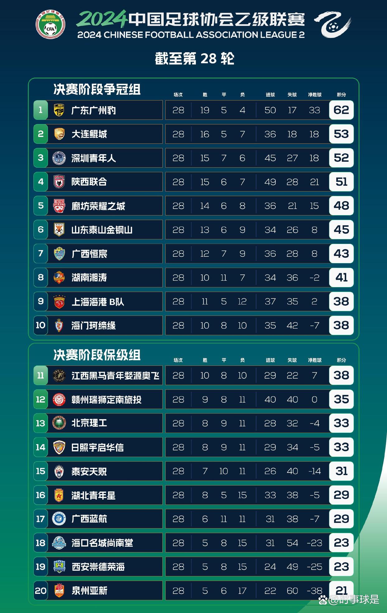 诺格伴绍西上演关键之战，目标保级成功的简单介绍