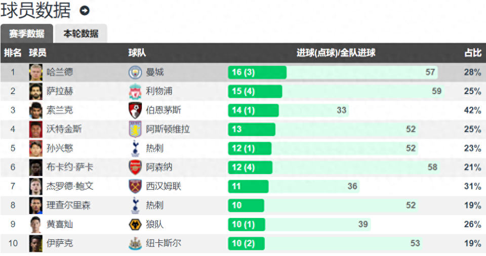 利物浦前锋独中两元，英超射手榜领跑